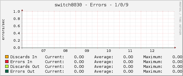 switch8030 - Errors - 1/0/9