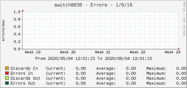 switch8030 - Errors - 1/0/16