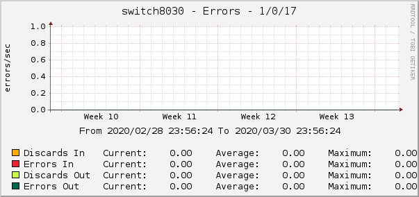 switch8030 - Errors - 1/0/17