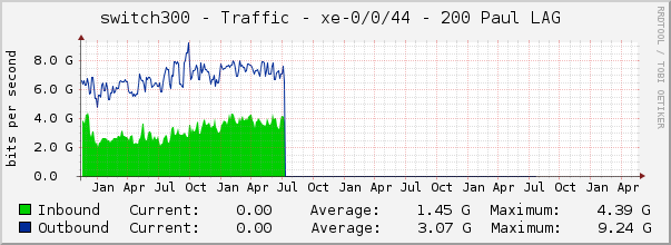 switch300 - Traffic - |query_ifName| - |query_ifAlias| 