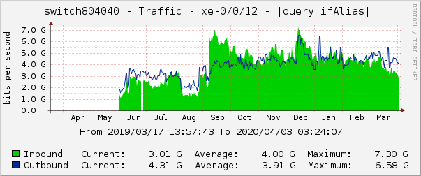 switch804040 - Traffic - xe-0/0/12 - |query_ifAlias| 