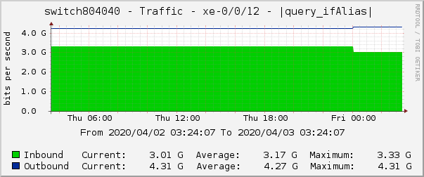 switch804040 - Traffic - xe-0/0/12 - |query_ifAlias| 