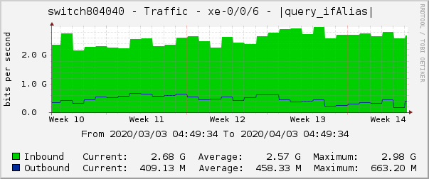 switch804040 - Traffic - xe-0/0/6 - |query_ifAlias| 