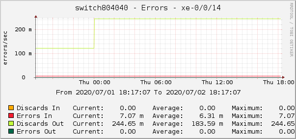 switch804040 - Errors - xe-0/0/14