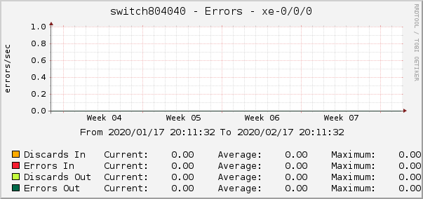 switch804040 - Errors - xe-0/0/0
