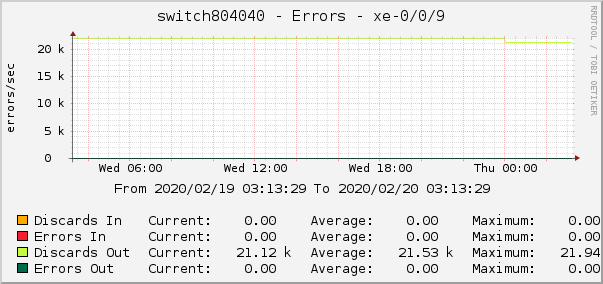 switch804040 - Errors - xe-0/0/9