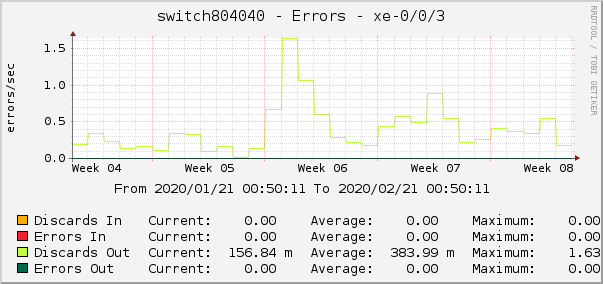 switch804040 - Errors - xe-0/0/3