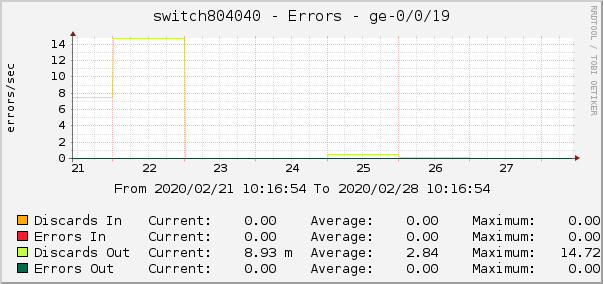 switch804040 - Errors - xe-0/0/5