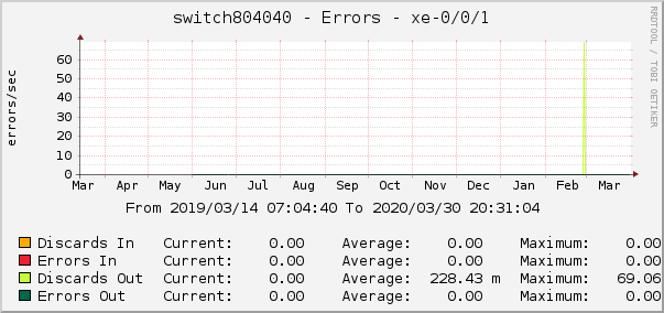 switch804040 - Errors - xe-0/0/1