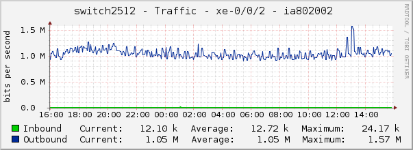 switch2512 - Traffic - pfh-0/0/0.16383 - |query_ifAlias| 