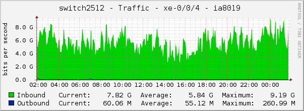 switch2512 - Traffic - irb.0 - |query_ifAlias| 