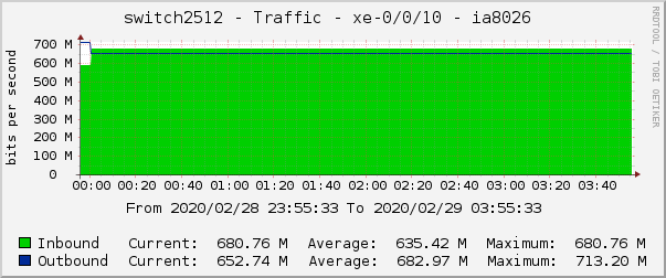 switch2512 - Traffic - ae0.0 - |query_ifAlias| 