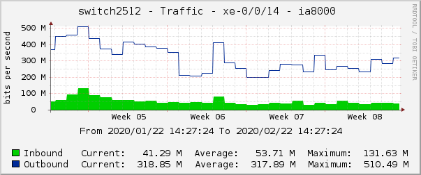 switch2512 - Traffic - ae5.0 - |query_ifAlias| 