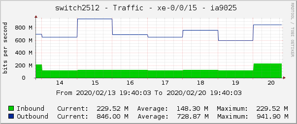 switch2512 - Traffic - ae6.0 - |query_ifAlias| 