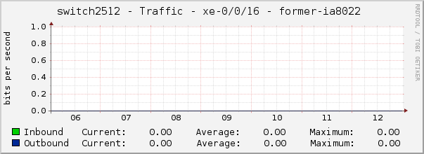 switch2512 - Traffic - irb.701 - |query_ifAlias| 