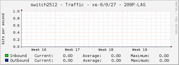 switch2512 - Traffic - xe-0/0/9.0 - |query_ifAlias| 