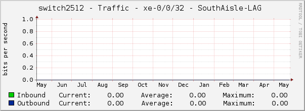 switch2512 - Traffic - xe-0/0/32 - SouthAisle-LAG 