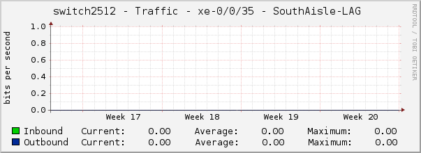 switch2512 - Traffic - xe-0/0/35 - SouthAisle-LAG 