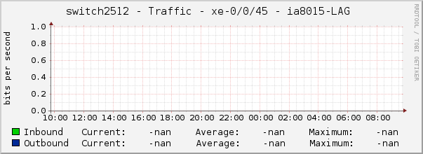 switch2512 - Traffic - |query_ifName| - |query_ifAlias| 