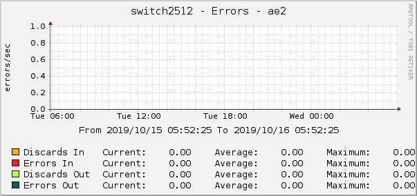 switch2512 - Errors - ae2