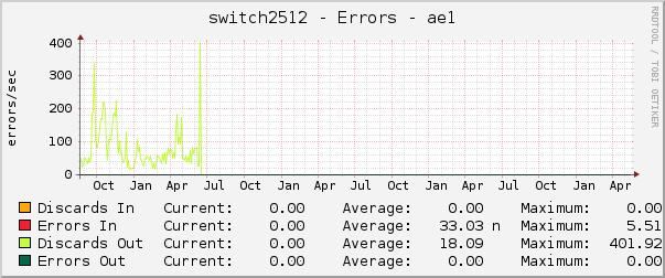 switch2512 - Errors - ae1