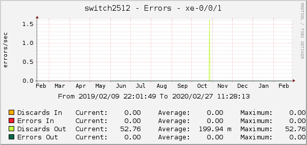switch2512 - Errors - xe-0/0/1