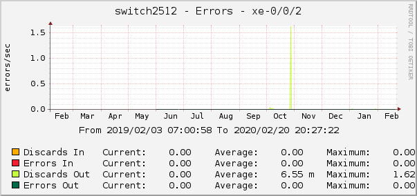 switch2512 - Errors - pfh-0/0/0.16383