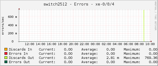 switch2512 - Errors - irb.0