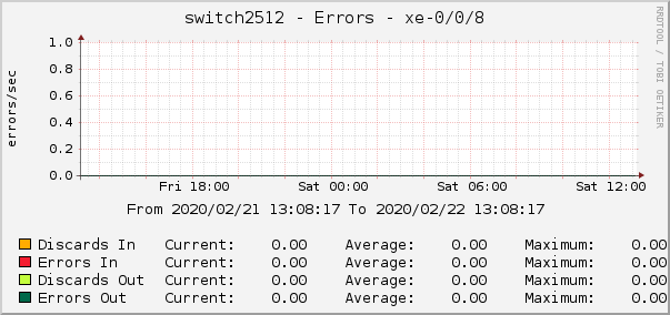 switch2512 - Errors - xe-0/0/8