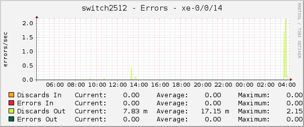 switch2512 - Errors - ae5.0