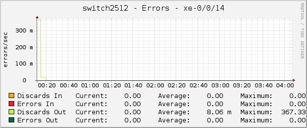 switch2512 - Errors - xe-0/0/14