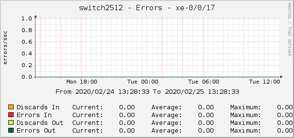 switch2512 - Errors - xe-0/0/17