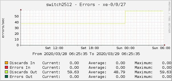 switch2512 - Errors - xe-0/0/27