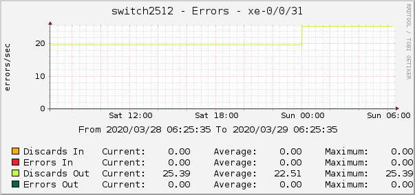 switch2512 - Errors - xe-0/0/31