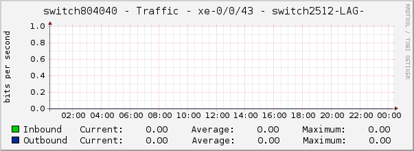 switch804040 - Traffic - xe-0/0/2 - |query_ifAlias| 