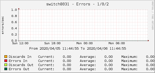 switch8031 - Errors - 1/0/2