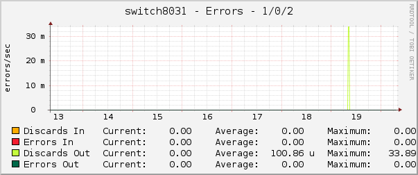 switch8031 - Errors - 1/0/2