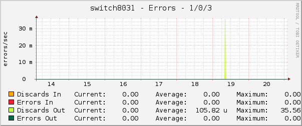 switch8031 - Errors - 1/0/3