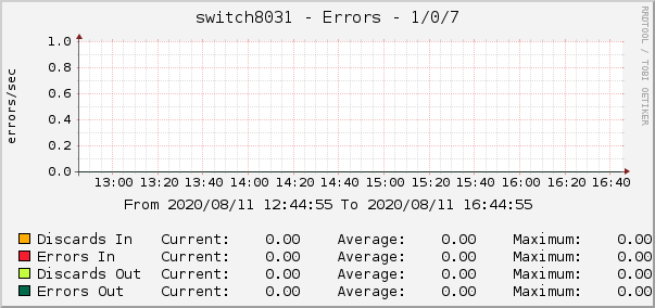 switch8031 - Errors - 1/0/7
