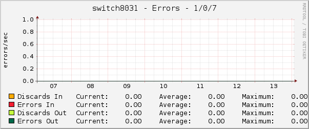 switch8031 - Errors - 1/0/7