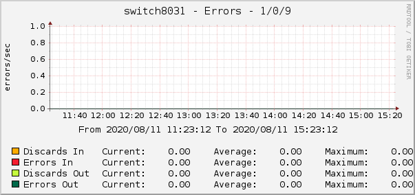 switch8031 - Errors - 1/0/9