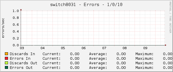 switch8031 - Errors - 1/0/10