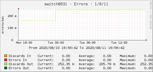 switch8031 - Errors - 1/0/11