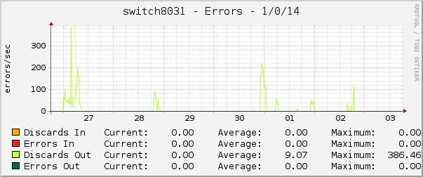 switch8031 - Errors - 1/0/14