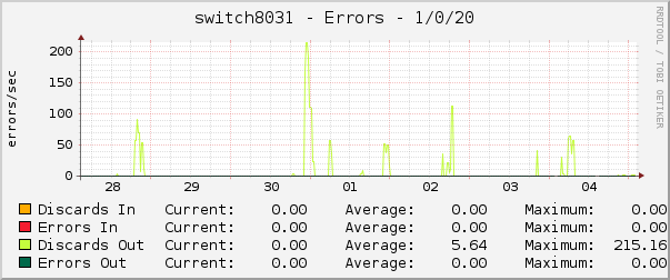 switch8031 - Errors - 1/0/20