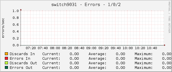 switch9031 - Errors - 1/0/2