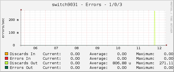 switch9031 - Errors - 1/0/3