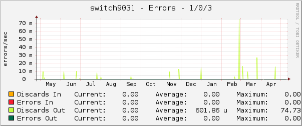 switch9031 - Errors - 1/0/3