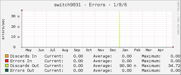 switch9031 - Errors - 1/0/6