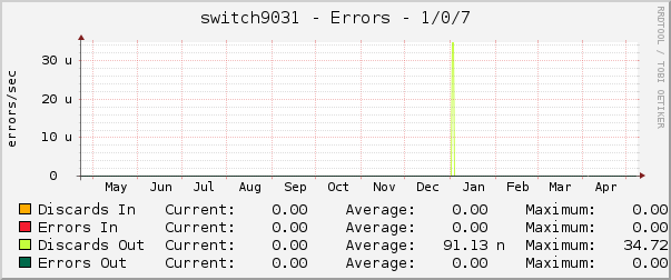 switch9031 - Errors - 1/0/7